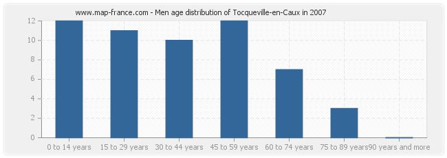 Men age distribution of Tocqueville-en-Caux in 2007