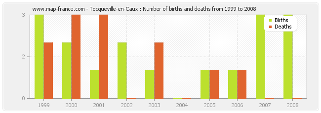 Tocqueville-en-Caux : Number of births and deaths from 1999 to 2008