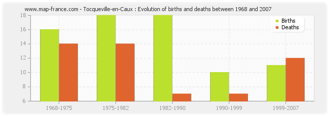 Tocqueville-en-Caux : Evolution of births and deaths between 1968 and 2007