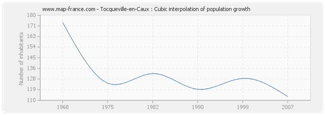 Tocqueville-en-Caux : Cubic interpolation of population growth
