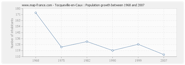 Population Tocqueville-en-Caux