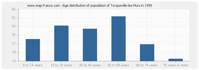 Age distribution of population of Tocqueville-les-Murs in 1999