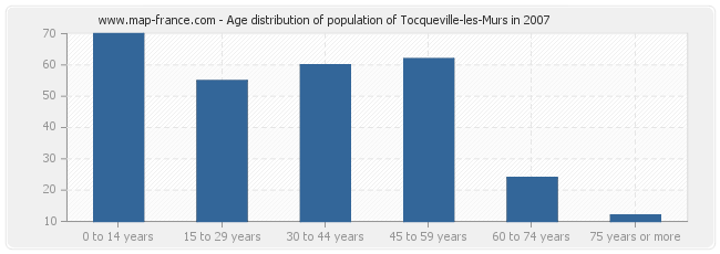 Age distribution of population of Tocqueville-les-Murs in 2007