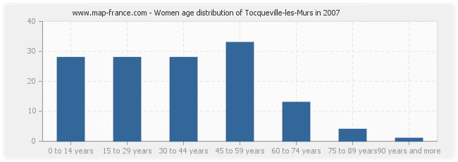 Women age distribution of Tocqueville-les-Murs in 2007