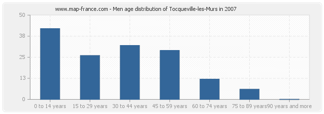 Men age distribution of Tocqueville-les-Murs in 2007
