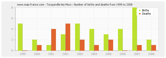 Tocqueville-les-Murs : Number of births and deaths from 1999 to 2008