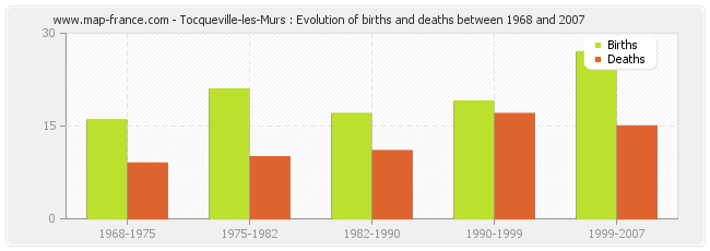 Tocqueville-les-Murs : Evolution of births and deaths between 1968 and 2007