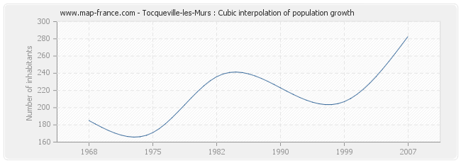 Tocqueville-les-Murs : Cubic interpolation of population growth