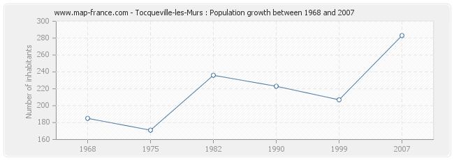 Population Tocqueville-les-Murs