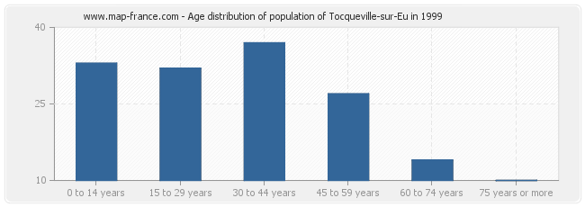 Age distribution of population of Tocqueville-sur-Eu in 1999