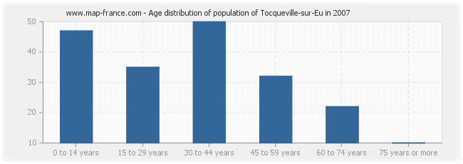 Age distribution of population of Tocqueville-sur-Eu in 2007