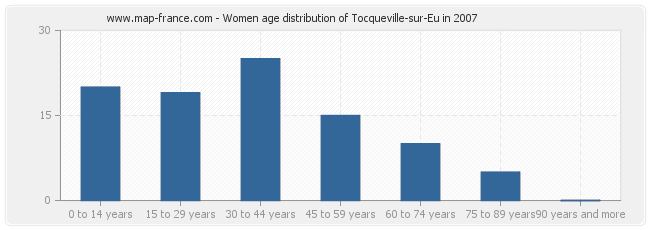 Women age distribution of Tocqueville-sur-Eu in 2007