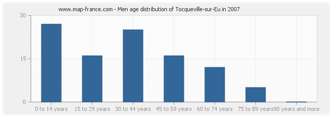 Men age distribution of Tocqueville-sur-Eu in 2007