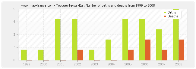 Tocqueville-sur-Eu : Number of births and deaths from 1999 to 2008