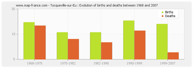 Tocqueville-sur-Eu : Evolution of births and deaths between 1968 and 2007