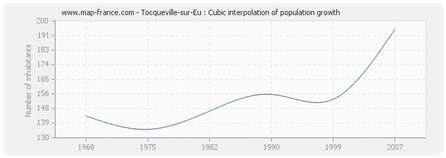 Tocqueville-sur-Eu : Cubic interpolation of population growth