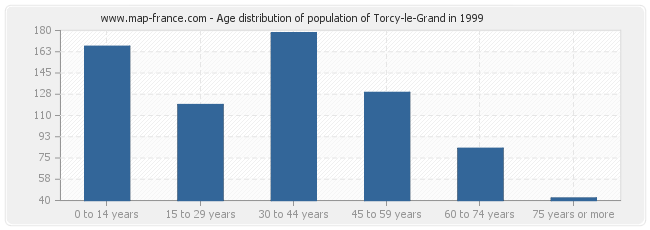 Age distribution of population of Torcy-le-Grand in 1999