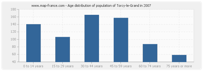 Age distribution of population of Torcy-le-Grand in 2007