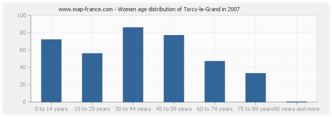 Women age distribution of Torcy-le-Grand in 2007