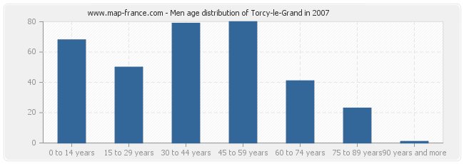 Men age distribution of Torcy-le-Grand in 2007