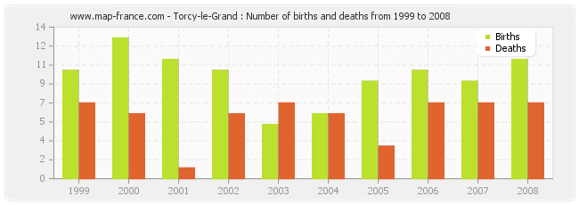 Torcy-le-Grand : Number of births and deaths from 1999 to 2008
