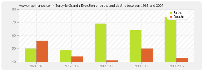 Torcy-le-Grand : Evolution of births and deaths between 1968 and 2007