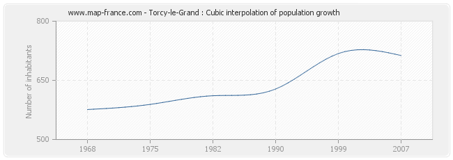 Torcy-le-Grand : Cubic interpolation of population growth