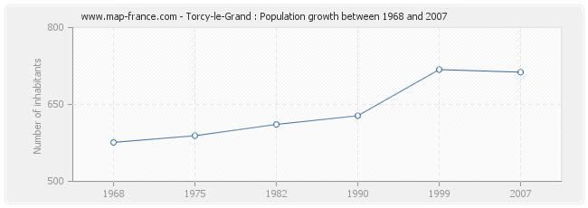 Population Torcy-le-Grand