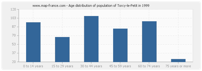 Age distribution of population of Torcy-le-Petit in 1999