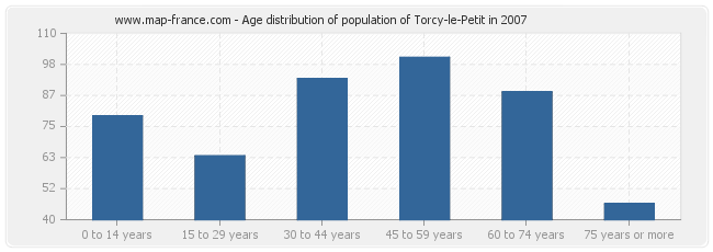 Age distribution of population of Torcy-le-Petit in 2007