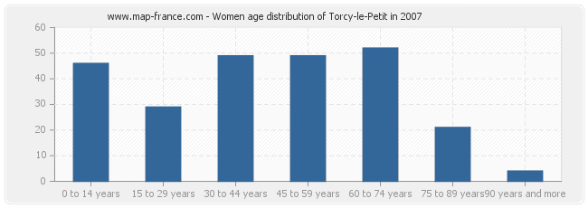 Women age distribution of Torcy-le-Petit in 2007