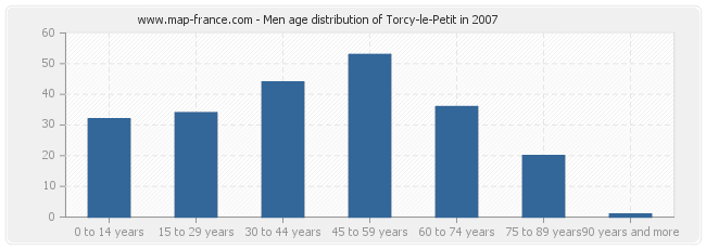 Men age distribution of Torcy-le-Petit in 2007