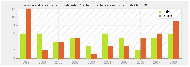 Torcy-le-Petit : Number of births and deaths from 1999 to 2008