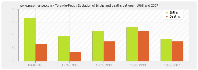Torcy-le-Petit : Evolution of births and deaths between 1968 and 2007