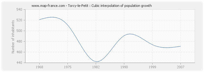 Torcy-le-Petit : Cubic interpolation of population growth