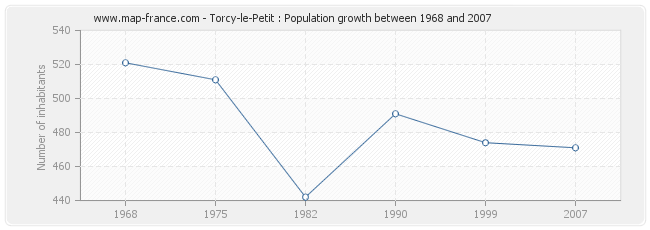 Population Torcy-le-Petit