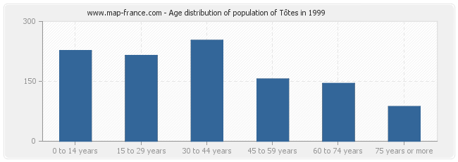 Age distribution of population of Tôtes in 1999