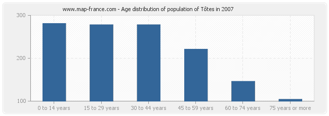 Age distribution of population of Tôtes in 2007