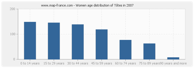 Women age distribution of Tôtes in 2007