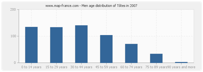 Men age distribution of Tôtes in 2007