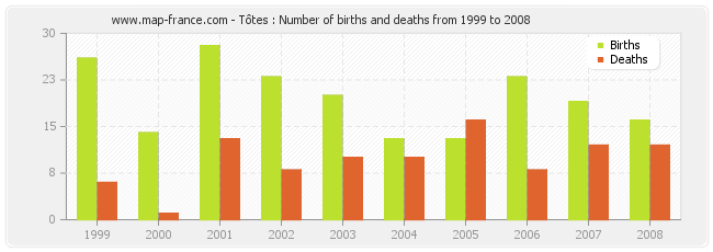 Tôtes : Number of births and deaths from 1999 to 2008