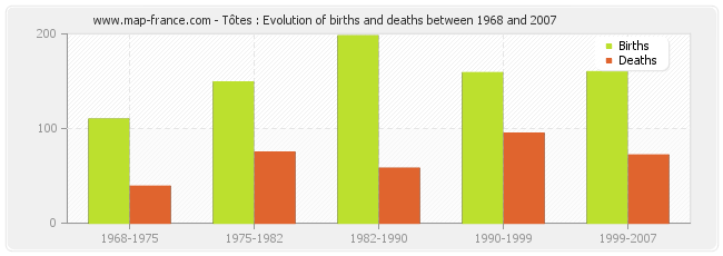 Tôtes : Evolution of births and deaths between 1968 and 2007