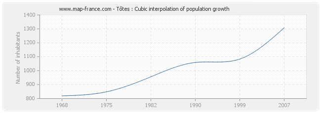 Tôtes : Cubic interpolation of population growth