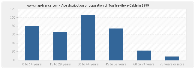 Age distribution of population of Touffreville-la-Cable in 1999