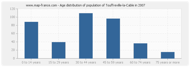 Age distribution of population of Touffreville-la-Cable in 2007
