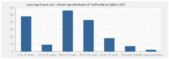 Women age distribution of Touffreville-la-Cable in 2007