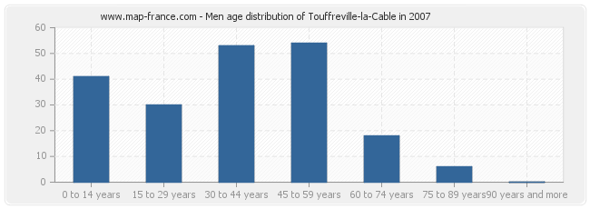 Men age distribution of Touffreville-la-Cable in 2007