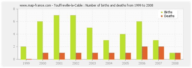 Touffreville-la-Cable : Number of births and deaths from 1999 to 2008