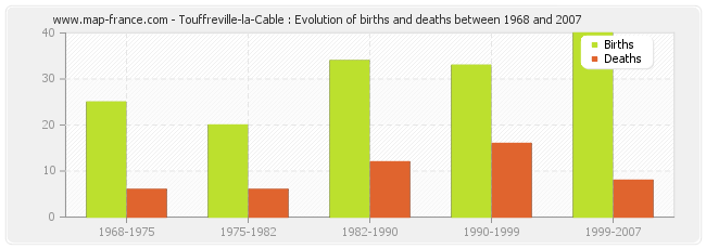 Touffreville-la-Cable : Evolution of births and deaths between 1968 and 2007