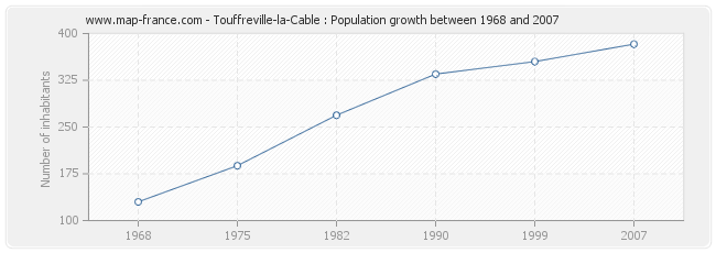 Population Touffreville-la-Cable
